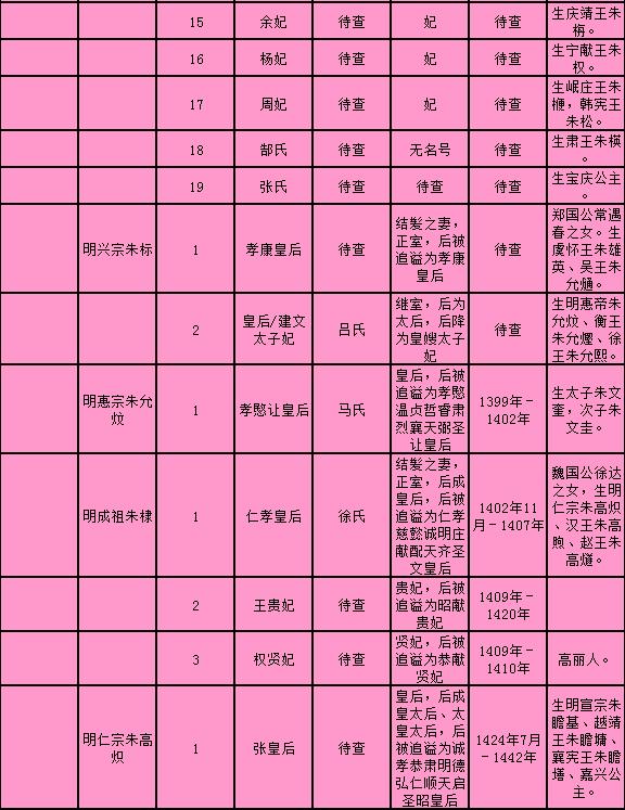 中国古代后妃列表（明朝）