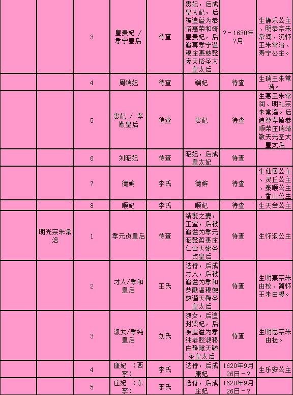 中国古代后妃列表（明朝）